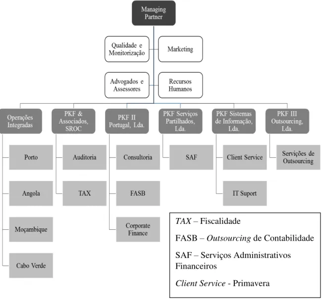 Figura 2  –  Organograma da PKF  Fonte: Elaborado pela autora baseado em documentos da PKF 