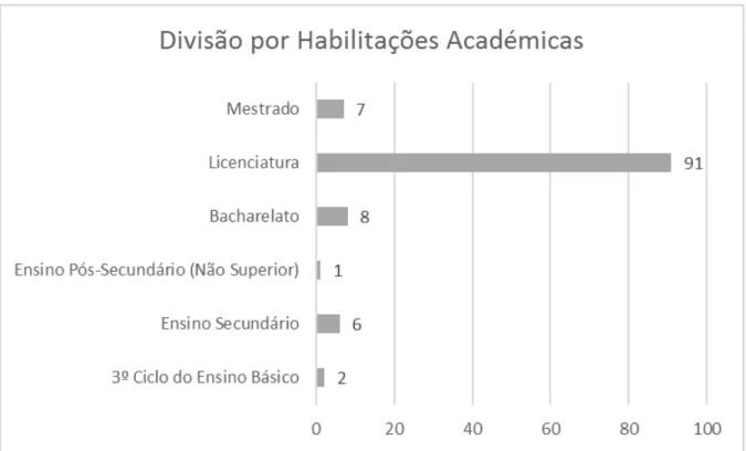 Figura 5 – Divisão por Habilitações Académicas  Fonte: Elaborado pela autora com base em dados da PKF 