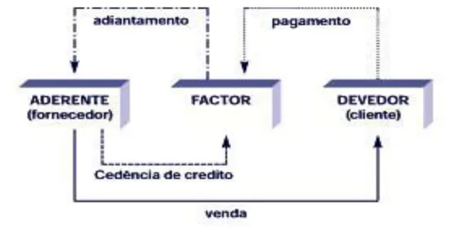 Ilustração 1- Relações num contracto de factoring. Fonte: IAPMEI 