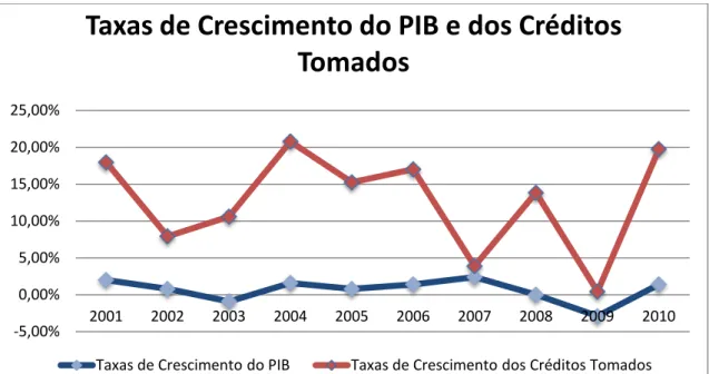 Ilustração 6- Taxas de Crescimento do PIB e dos Créditos Tomados. Fonte ALF e Banco de Portugal 