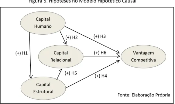 Figura 5. Hipóteses no Modelo Hipotético Causal 