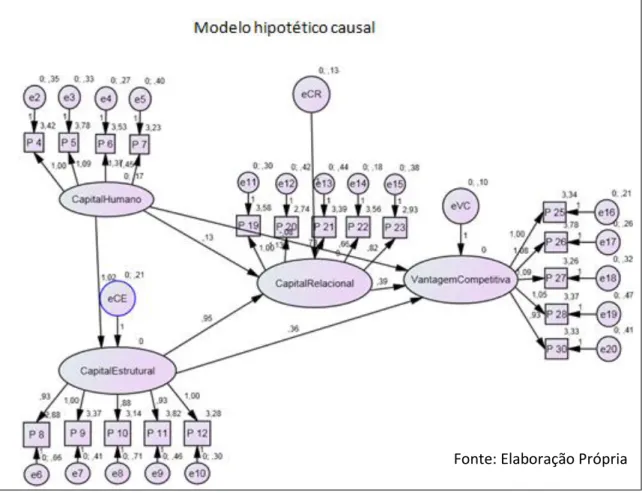 Figura 7. Modelo Hipotético Causal de Relações entre Elementos do Capital Intelectual  e Vantagem Competitiva 