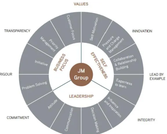 Figure 9 Values and core competencies 