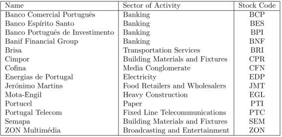 Table 3.1: List of Financial Stocks used in this Research