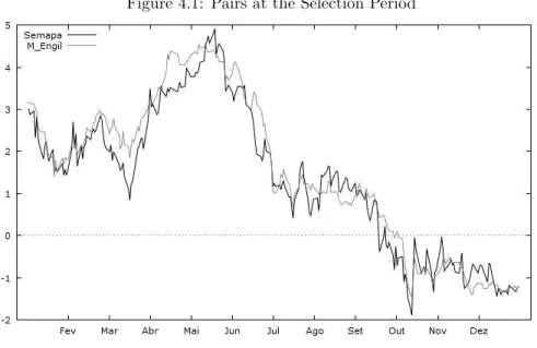 Figure 4.1: Pairs at the Selection Period