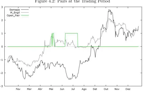 Figure 4.2: Pairs at the Trading Period