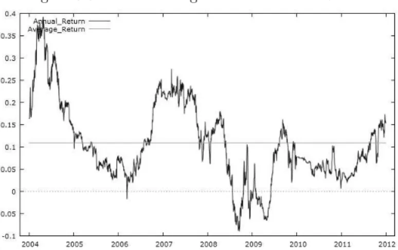Figure 5.6: Pairs Trading Portfolio Annual Returns