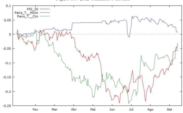 Figure 5.7: 2012 Cumulative Return