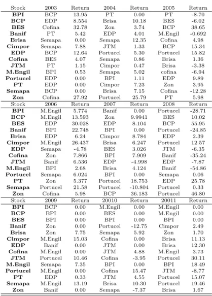 Table 7.1: Stock’s Pairs Over the Time