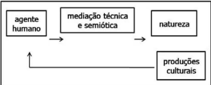 Figura 1: Ação sobre a natureza (Ghelen &amp; Delizoicov, 2012) 