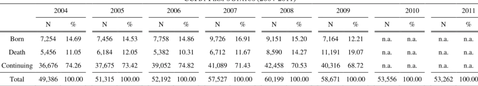 Fig. III Kaplan-Meier survival estimates (firms 