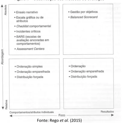 Figura II  –  Classificação dos métodos de avaliação