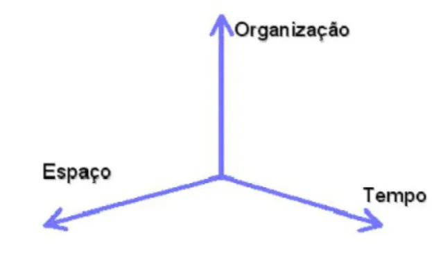 Figura 4  –  As três dimensões de uma Equipa Virtual 