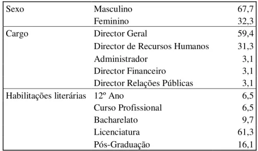 Tabela 5 – Caracterização dos respondentes (em %) 