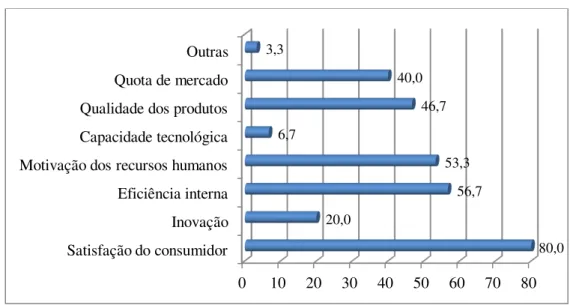 Tabela 7  –  Tipo de indicadores de avaliação de desempenho utilizados pelas unidades hoteleiras (em %)