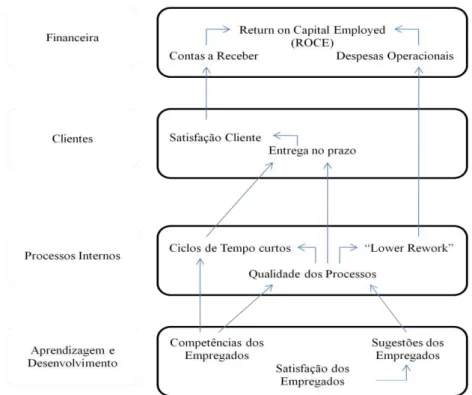 Figura 4- Relação Causa e Efeito entre as diferentes perspectivas 