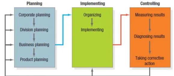 Figura 1  –  The Strategic Planning, Implementation, and Control Process (Kotler e Keller, 2012, p.59) 