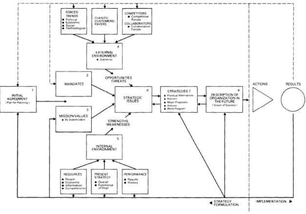 Figura 3 – Strategic Planning Process (Bryson, 1988, p.75) 