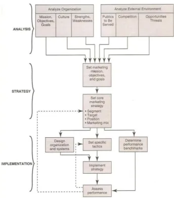 Figura 4 – Strategic Organizational Marketing Process (Andreasen e Kotler, 2008, p.65) 
