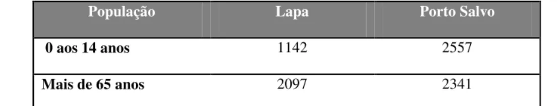 Tabela 3  –  Número de Crianças e Idosos residentes nas freguesias da Lapa, Porto Salvo (INE, 2012) 