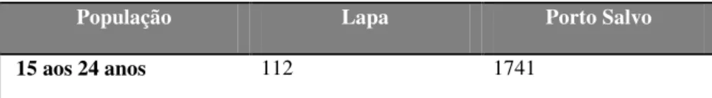 Tabela 4 – Jovens residentes nas freguesias da Lapa e Porto Salvo (INE 2012) 