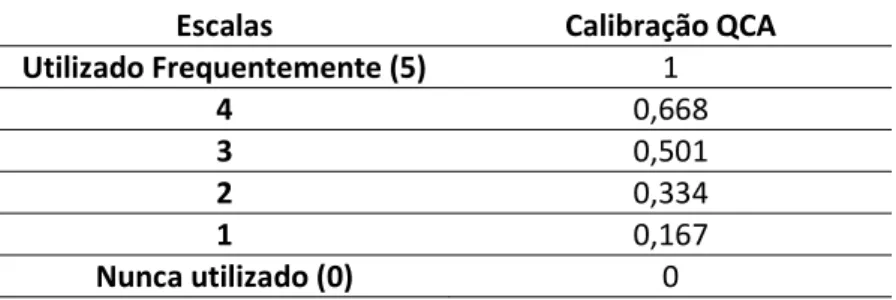 Tabela 4.5 - Calibração de Variáveisl para fs/QCA - Grau de Utilização 