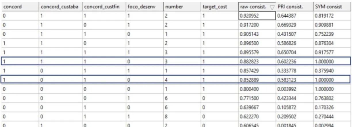 Tabela 4.7 - Truth Table 
