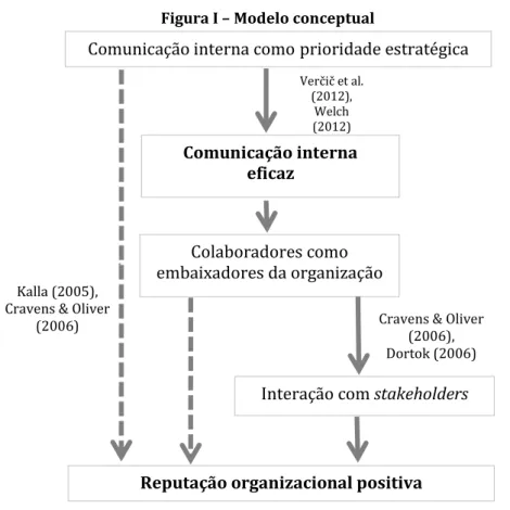 Figura I  –  Modelo conceptual 