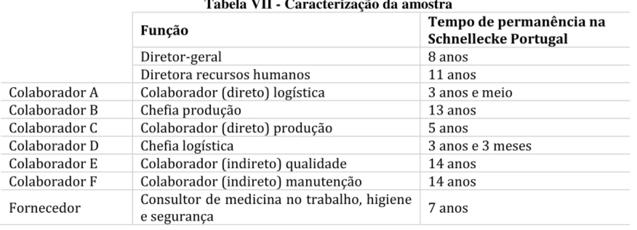 Tabela VII - Caracterização da amostra 