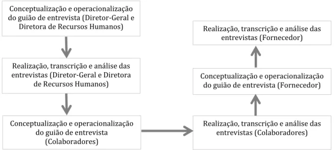 Figura II  –  Procedimento de recolha de dados  Conceptualização e operacionalização 