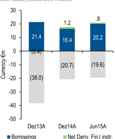 Figure 34  Net debt 