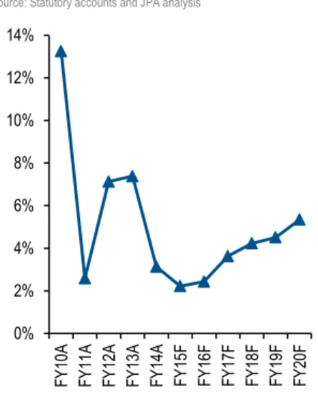 Figure 44  Return on Equity 