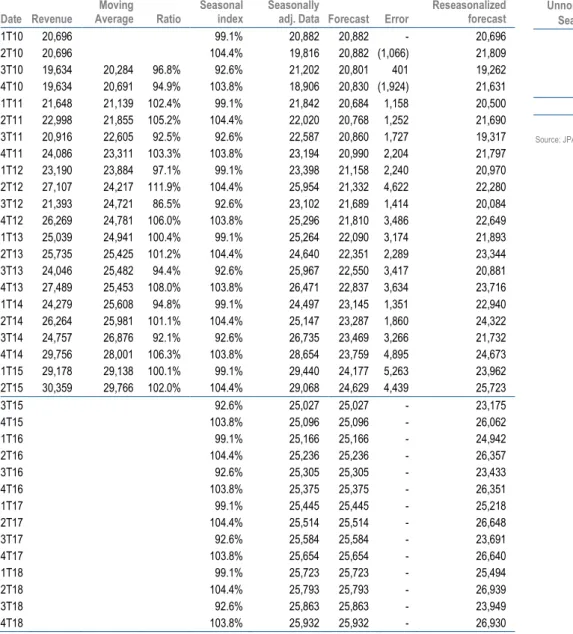 Table 27  Forecast inputs 