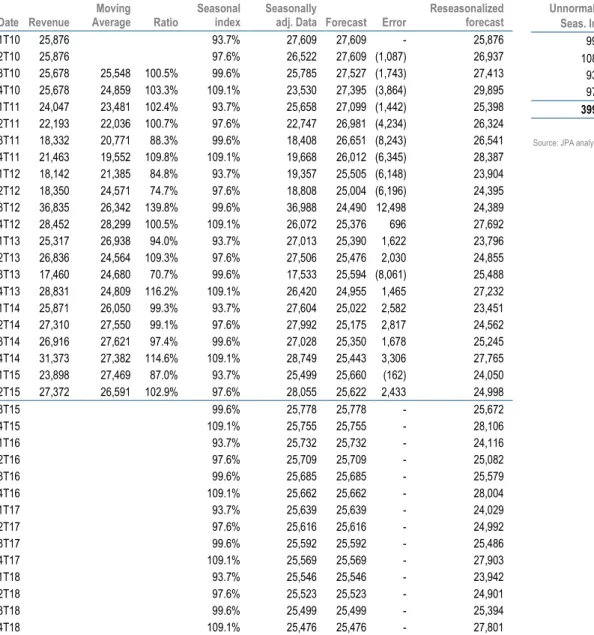 Table 29  Forecast inputs  