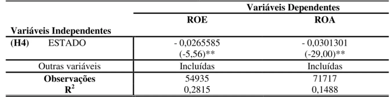 Tabela 5 – Coeficientes da variável PUB do Modelo 3 