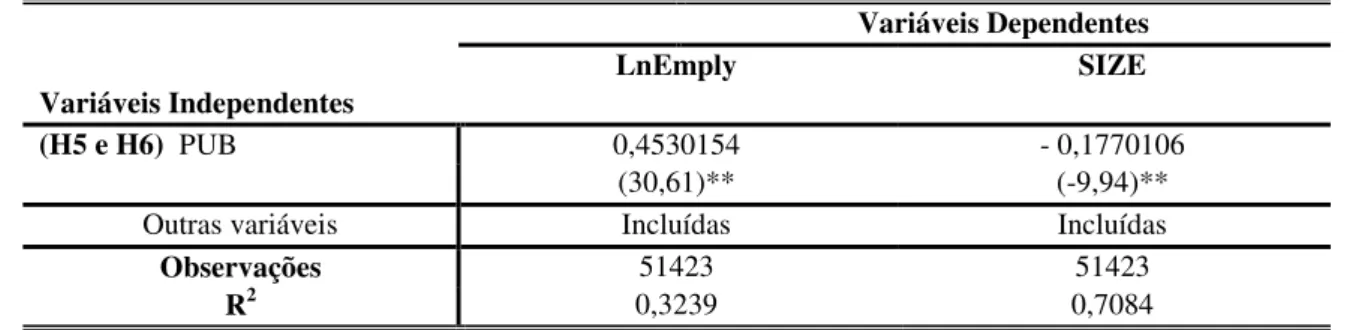 Tabela 6 – Coeficientes da variável PUB do Modelo 4 e 5  