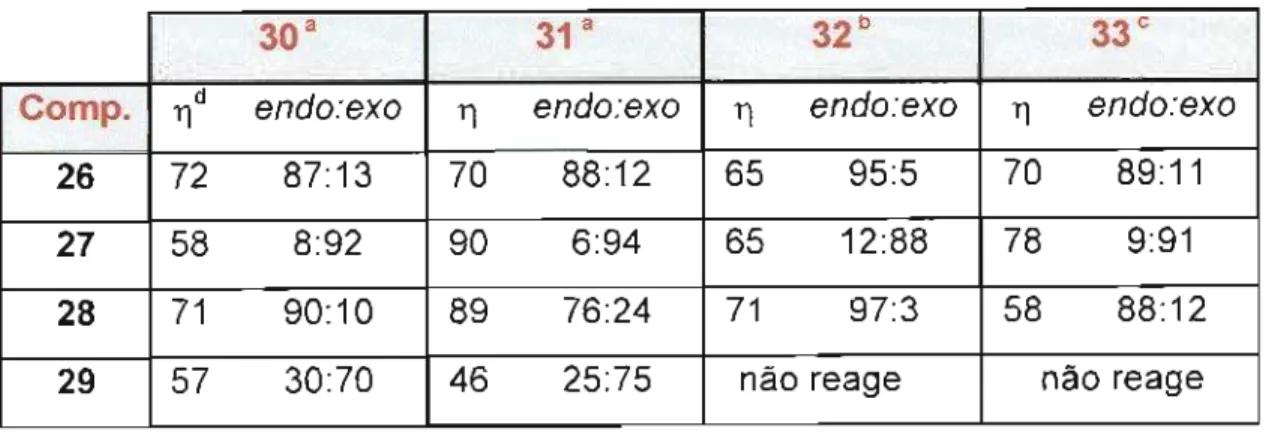Tabela 7 - Resultados obtidos nas reações entre ciclopentadieno e os dienófilos (26)-(29) na presença dos catalisadores (30)-(33)