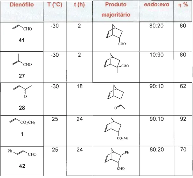 Tabela 11 - Reações de Diels-Alderentre ciclopentadieno e diversos dienófilos na presença de Sml20