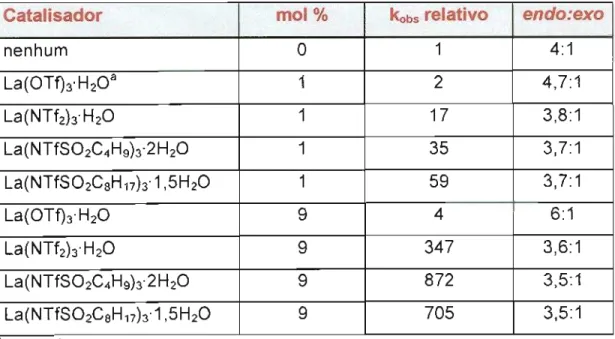 Tabela 12 - Reações entre ciclopentadieno (2) e metilvinilcetona (28), em éter dietílico, na presença de diferentes catalisadores