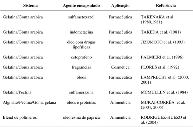 Tabela 2. Aplicação da Microencapsulação em diversos setores. 