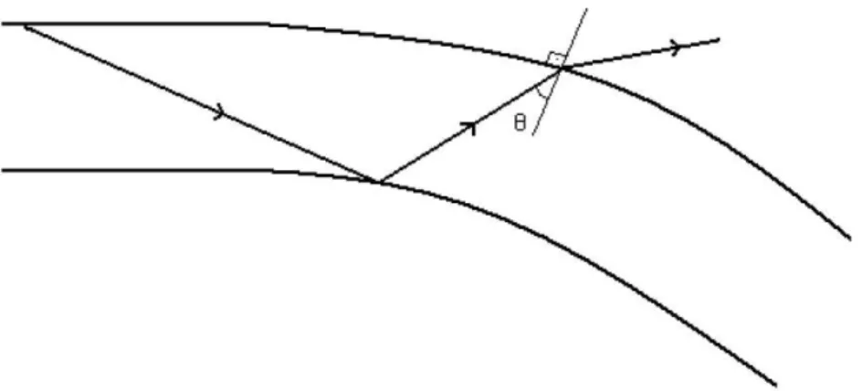 Figura 2.10  –  Perda de radiação pelo efeito de raio de curvatura. 
