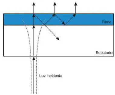 Figura 3.28  –  Interferência dos feixes de luz com o sistema substrato + filme fino. 