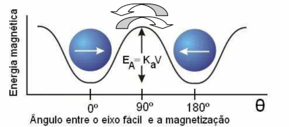 FIGURA 3.6 - Representação esquemática da barreira de energia para                               magnetização reversa 9 933 