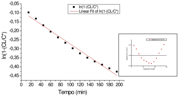 Figura 5.5: Determinação do K L a para a faixa de pressão 1,25 a 1,5 bar obtida em RMS