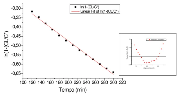 Figura 5.9 Determinação do K L a  para a faixa de pressão 1,75 a 2,0 bar obtida em RMS