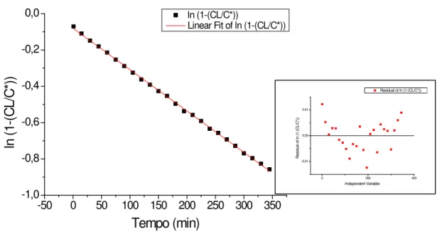 Figura 5.13: Determinação do K L a para a variável operacional:  v s  = 9,3 m.h -1  obtida em RME