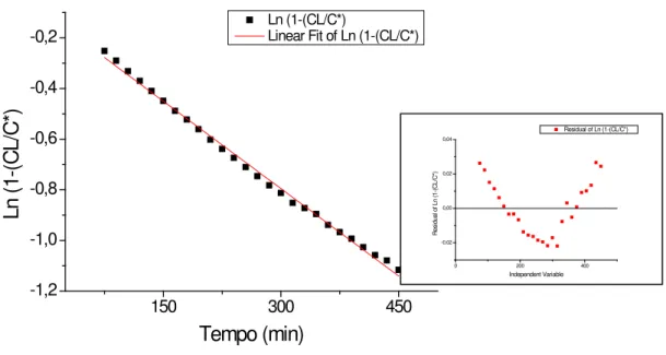 Figura 5.16: Determinação do K L a  para a variável operacional:  v s  = 37,3 m.h -1  obtida em RME