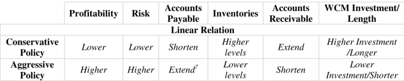 Table  1  -  Linear  Relationship  between  Working  Capital  Accounts  and  Working  Capital  Policies 