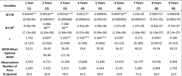 Table 5 - Working Capital Management relationship with  profitability according to firm’s  age 