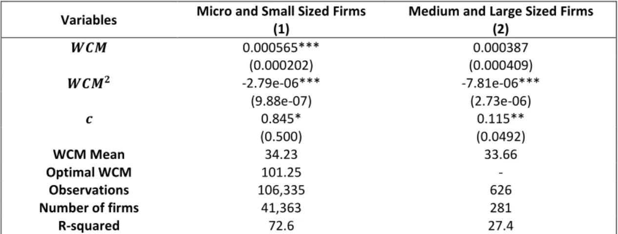 Table 6 -  Working Capital Management relationship with profitability according to firm’s  size 